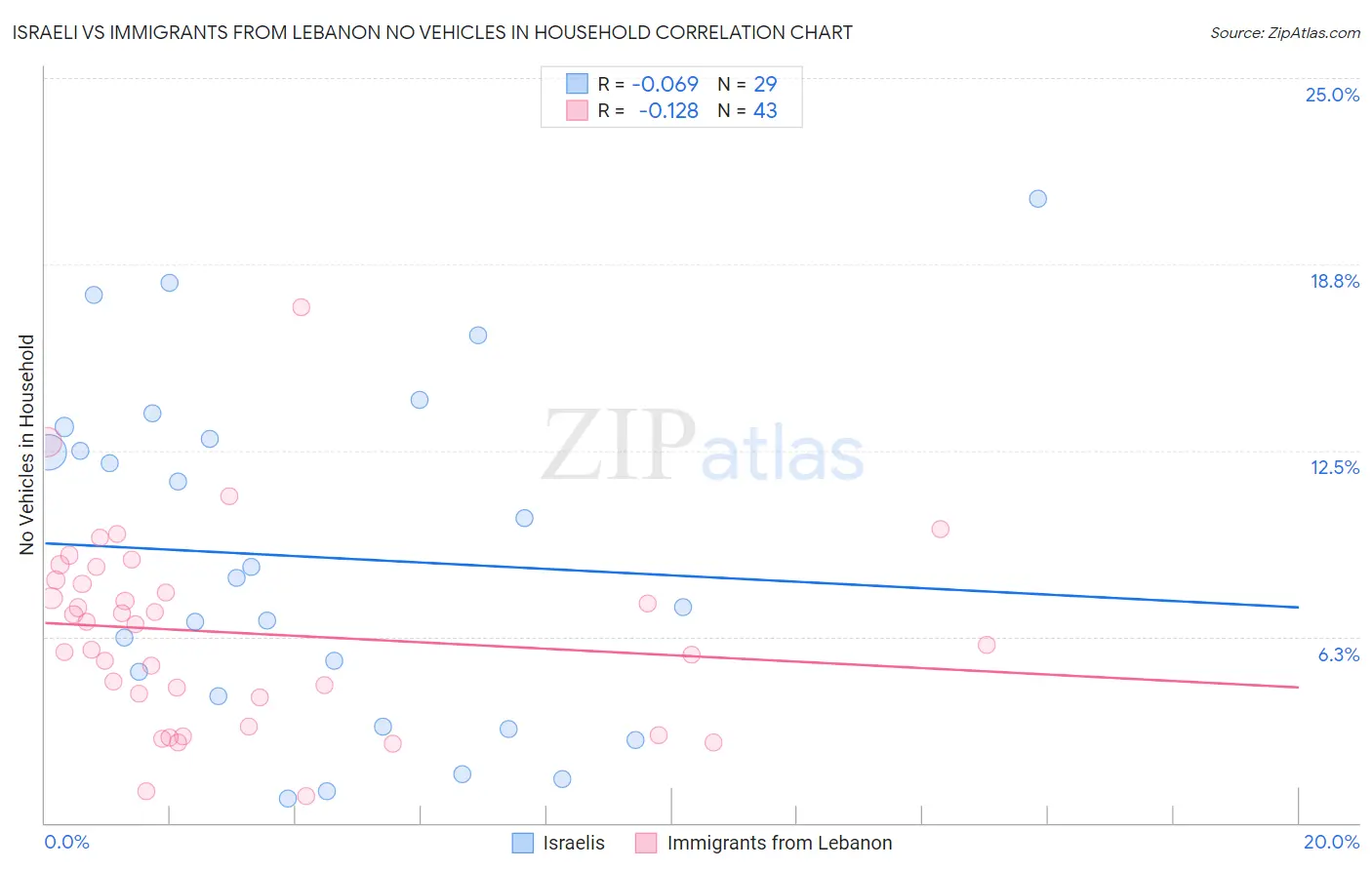 Israeli vs Immigrants from Lebanon No Vehicles in Household