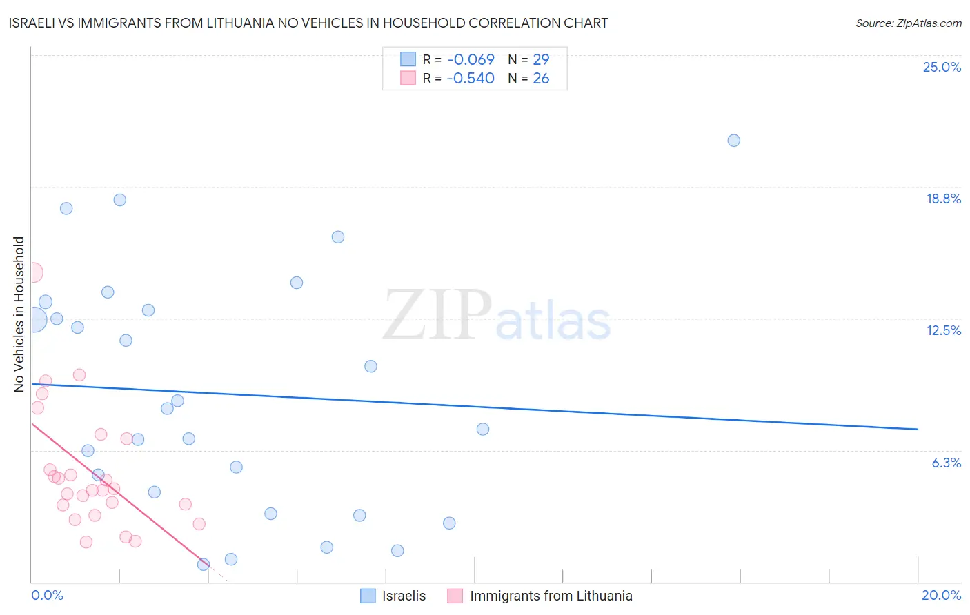 Israeli vs Immigrants from Lithuania No Vehicles in Household