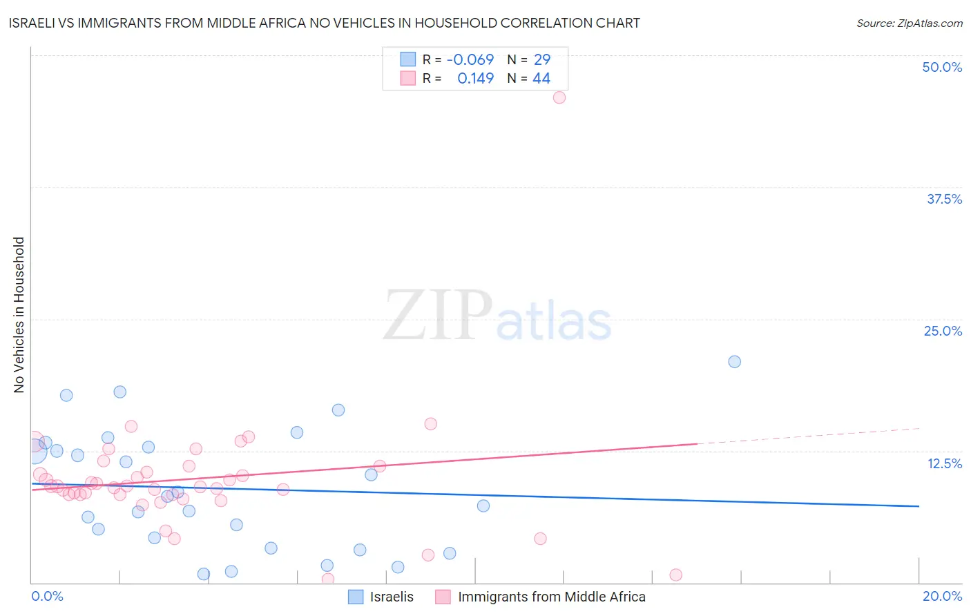 Israeli vs Immigrants from Middle Africa No Vehicles in Household