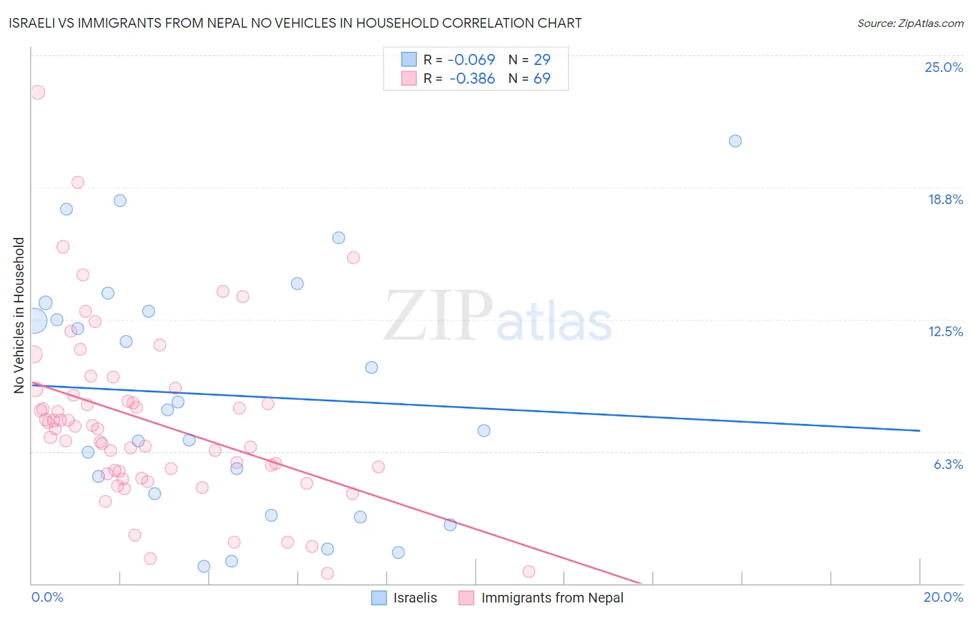 Israeli vs Immigrants from Nepal No Vehicles in Household