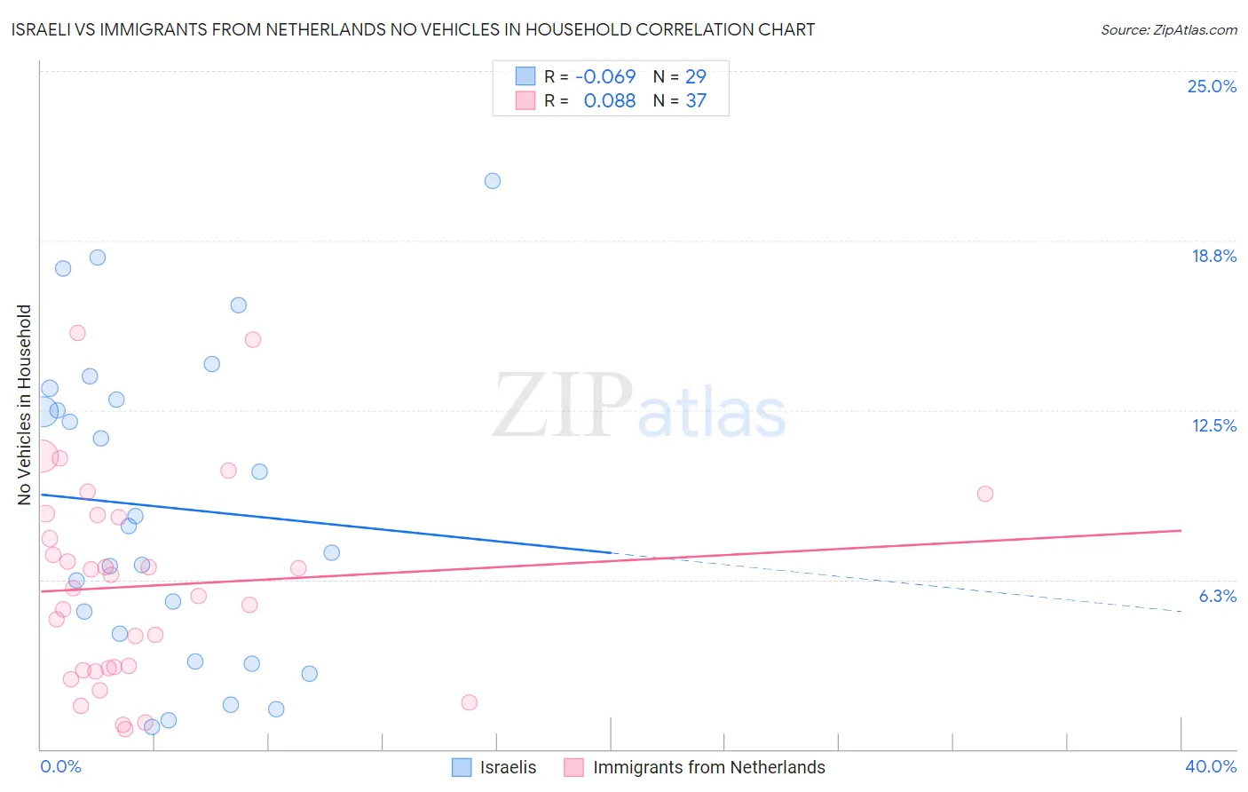 Israeli vs Immigrants from Netherlands No Vehicles in Household