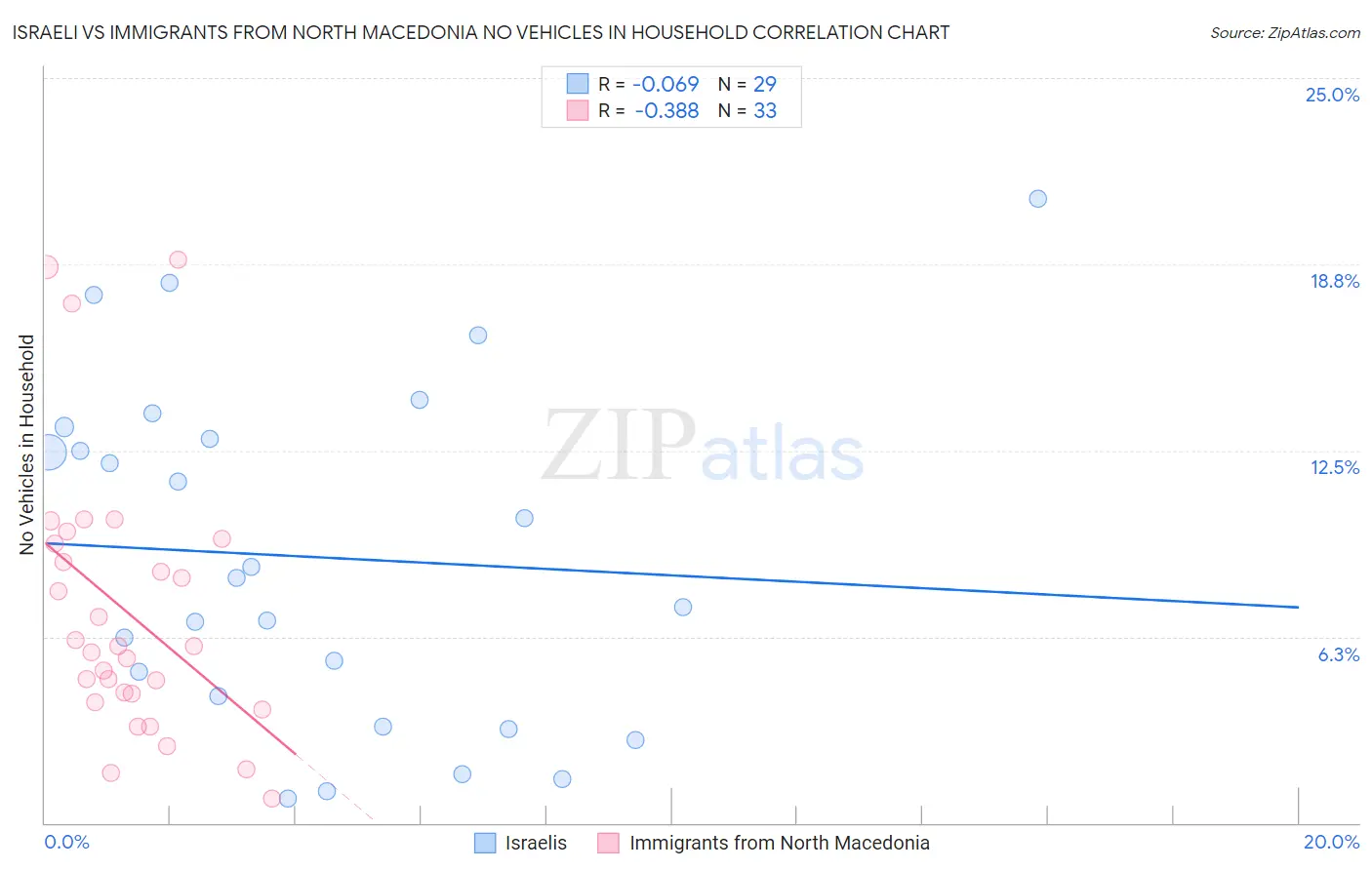 Israeli vs Immigrants from North Macedonia No Vehicles in Household