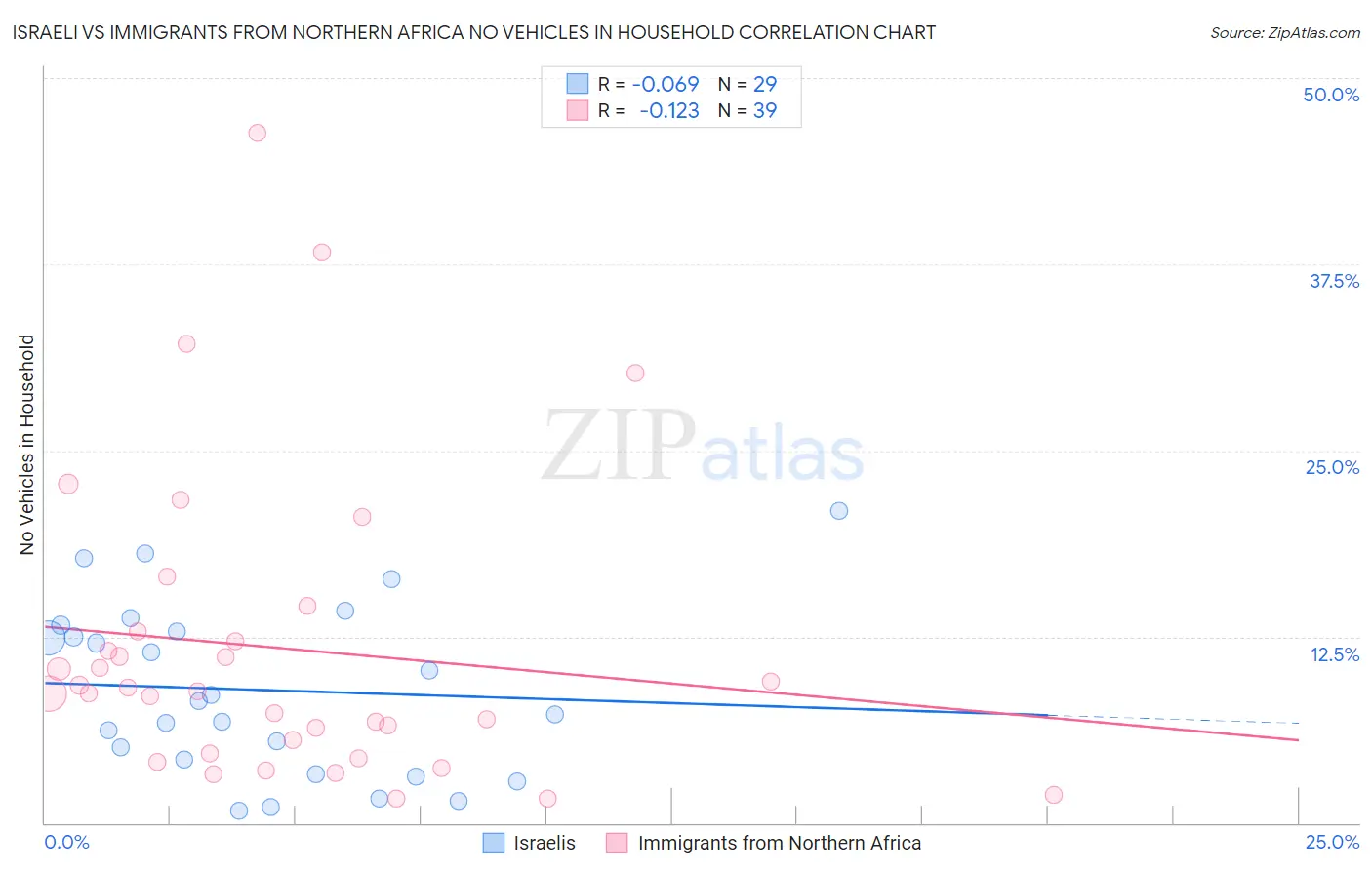 Israeli vs Immigrants from Northern Africa No Vehicles in Household