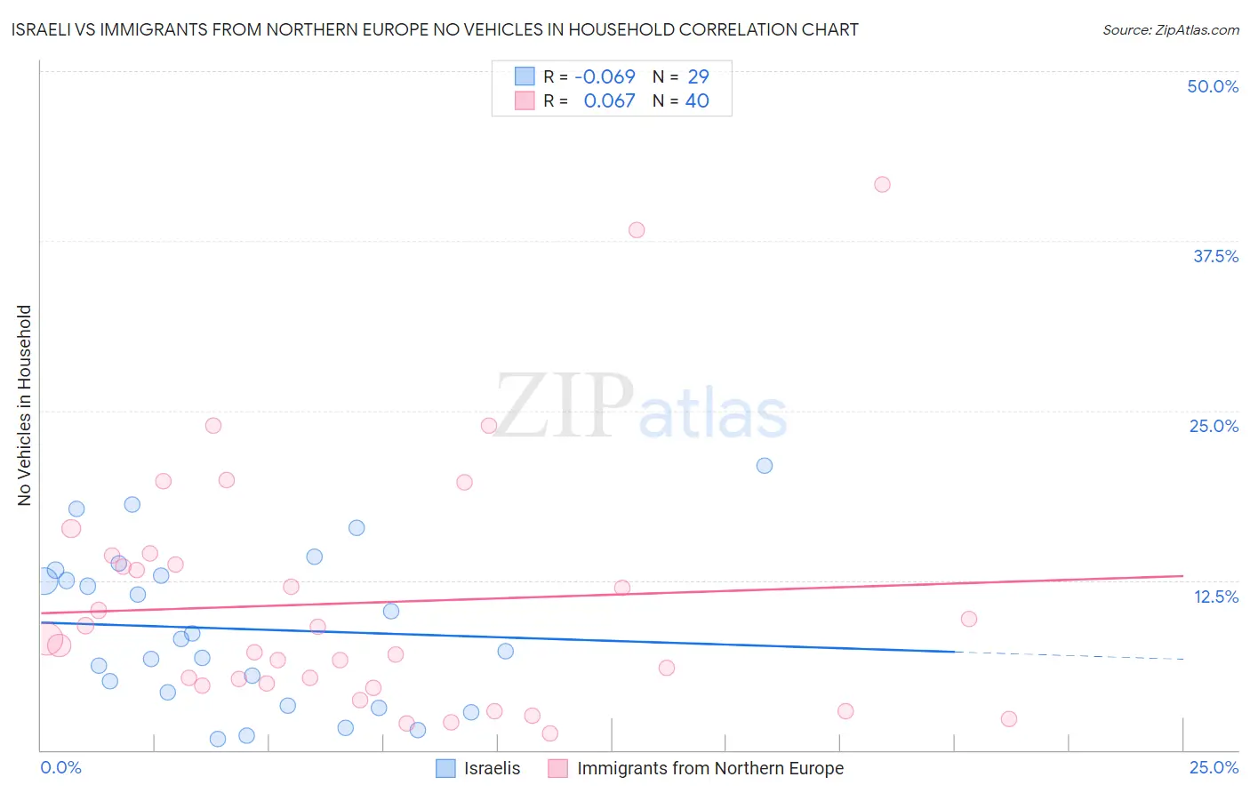 Israeli vs Immigrants from Northern Europe No Vehicles in Household