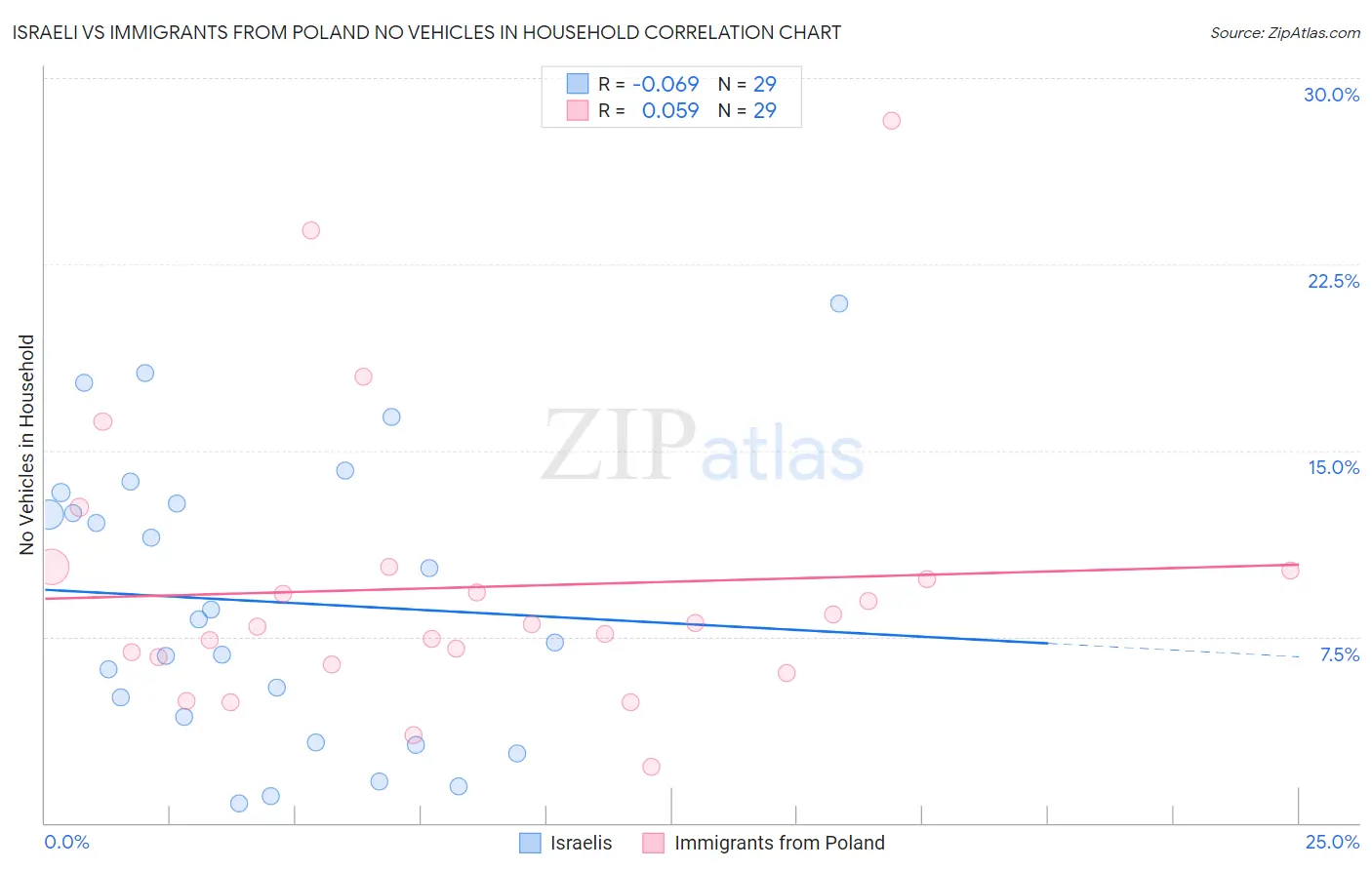 Israeli vs Immigrants from Poland No Vehicles in Household