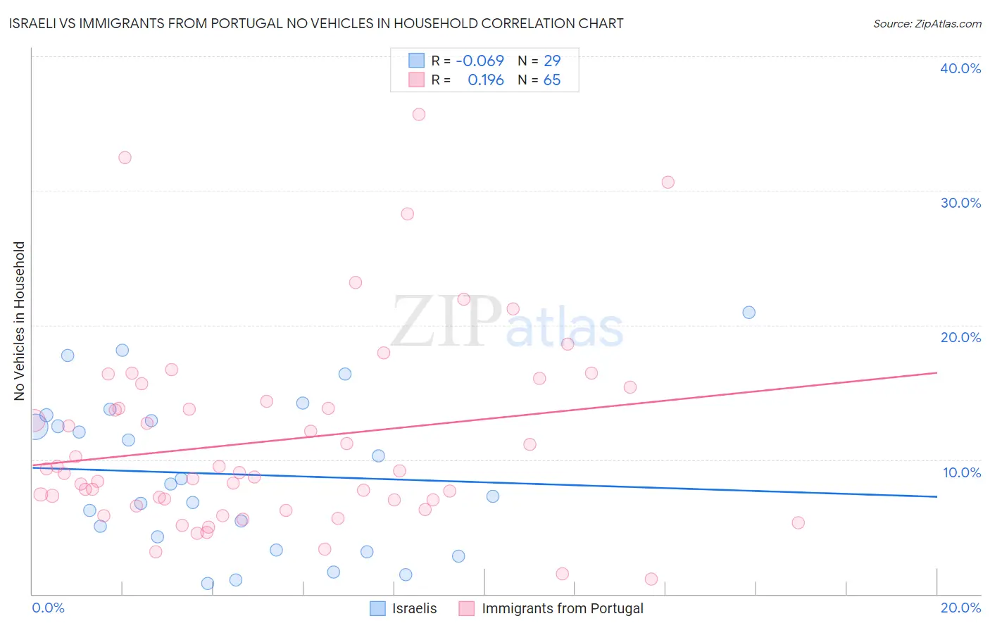 Israeli vs Immigrants from Portugal No Vehicles in Household