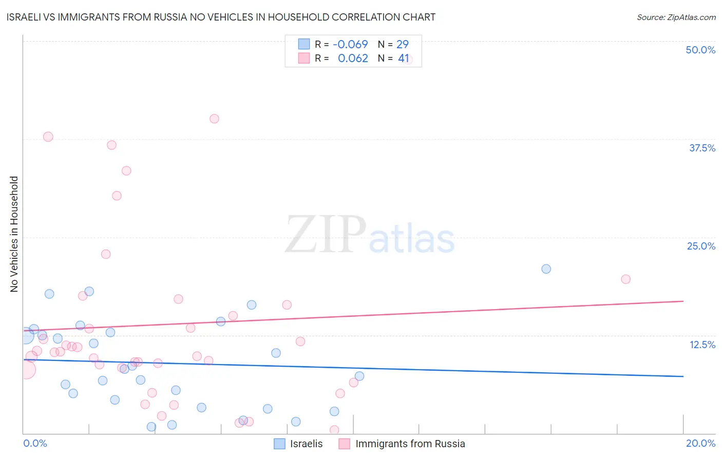 Israeli vs Immigrants from Russia No Vehicles in Household