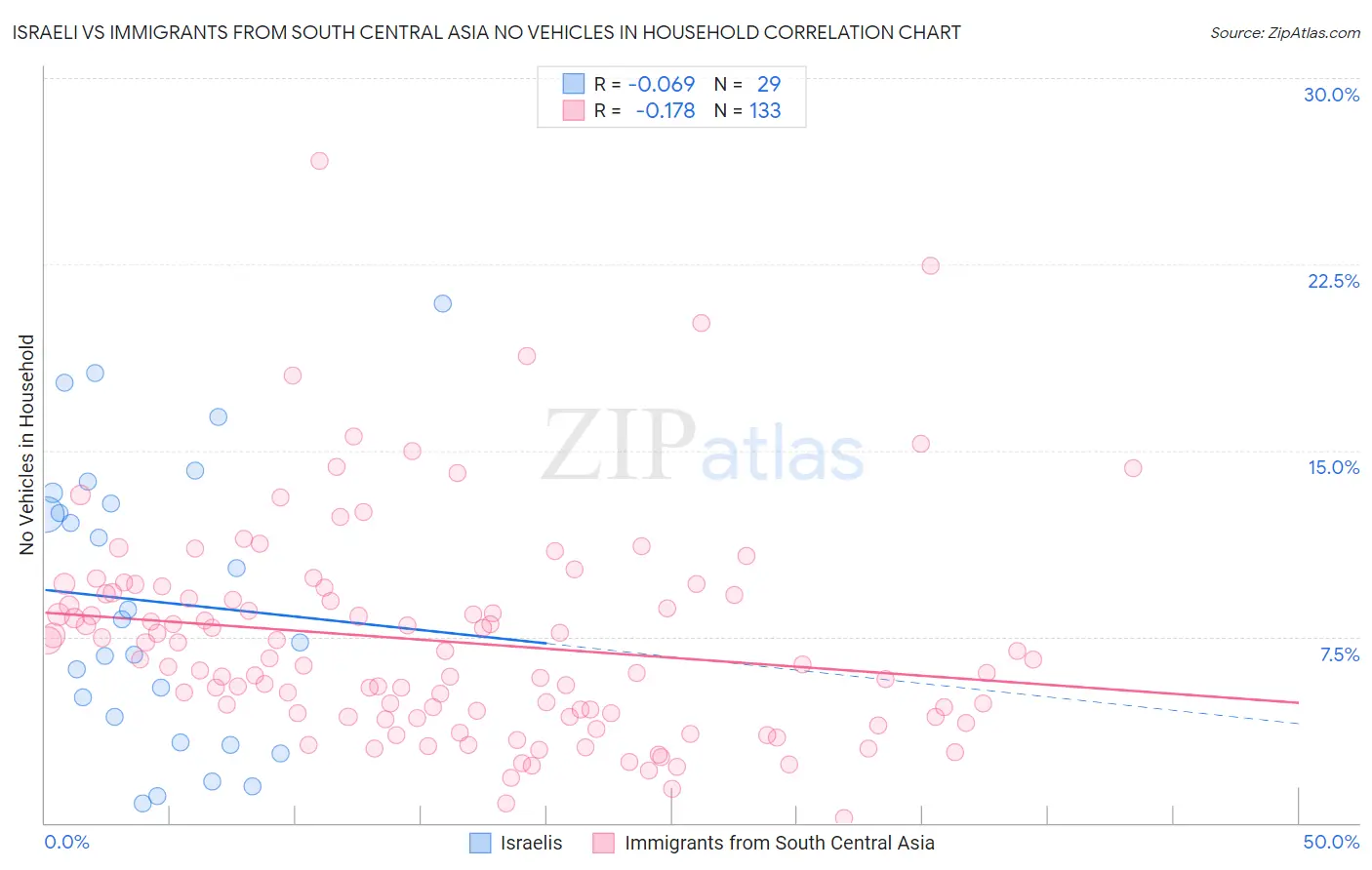 Israeli vs Immigrants from South Central Asia No Vehicles in Household