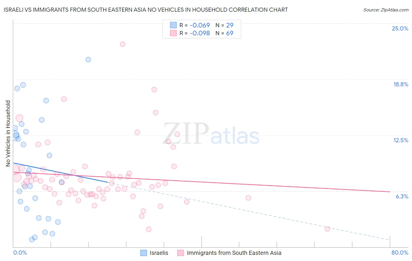 Israeli vs Immigrants from South Eastern Asia No Vehicles in Household
