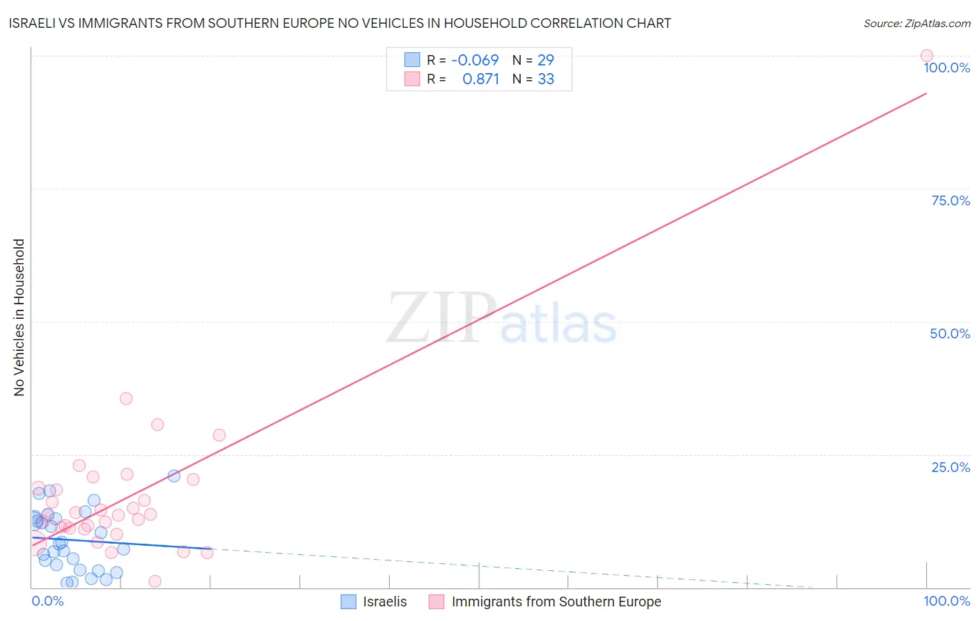 Israeli vs Immigrants from Southern Europe No Vehicles in Household