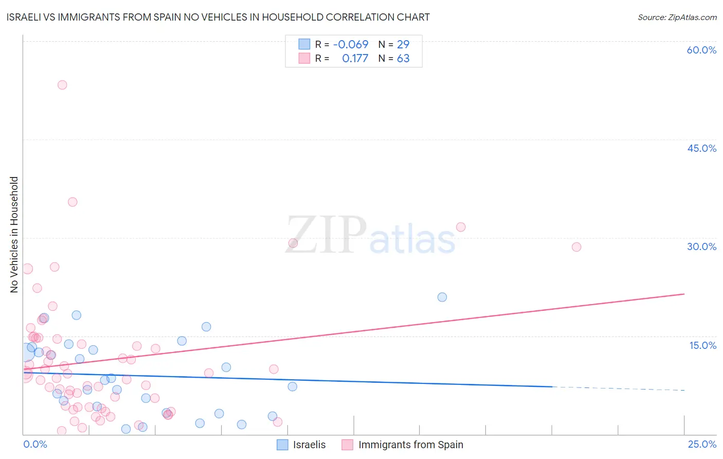 Israeli vs Immigrants from Spain No Vehicles in Household