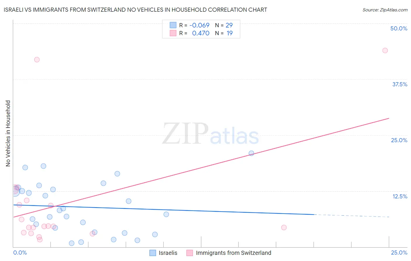 Israeli vs Immigrants from Switzerland No Vehicles in Household