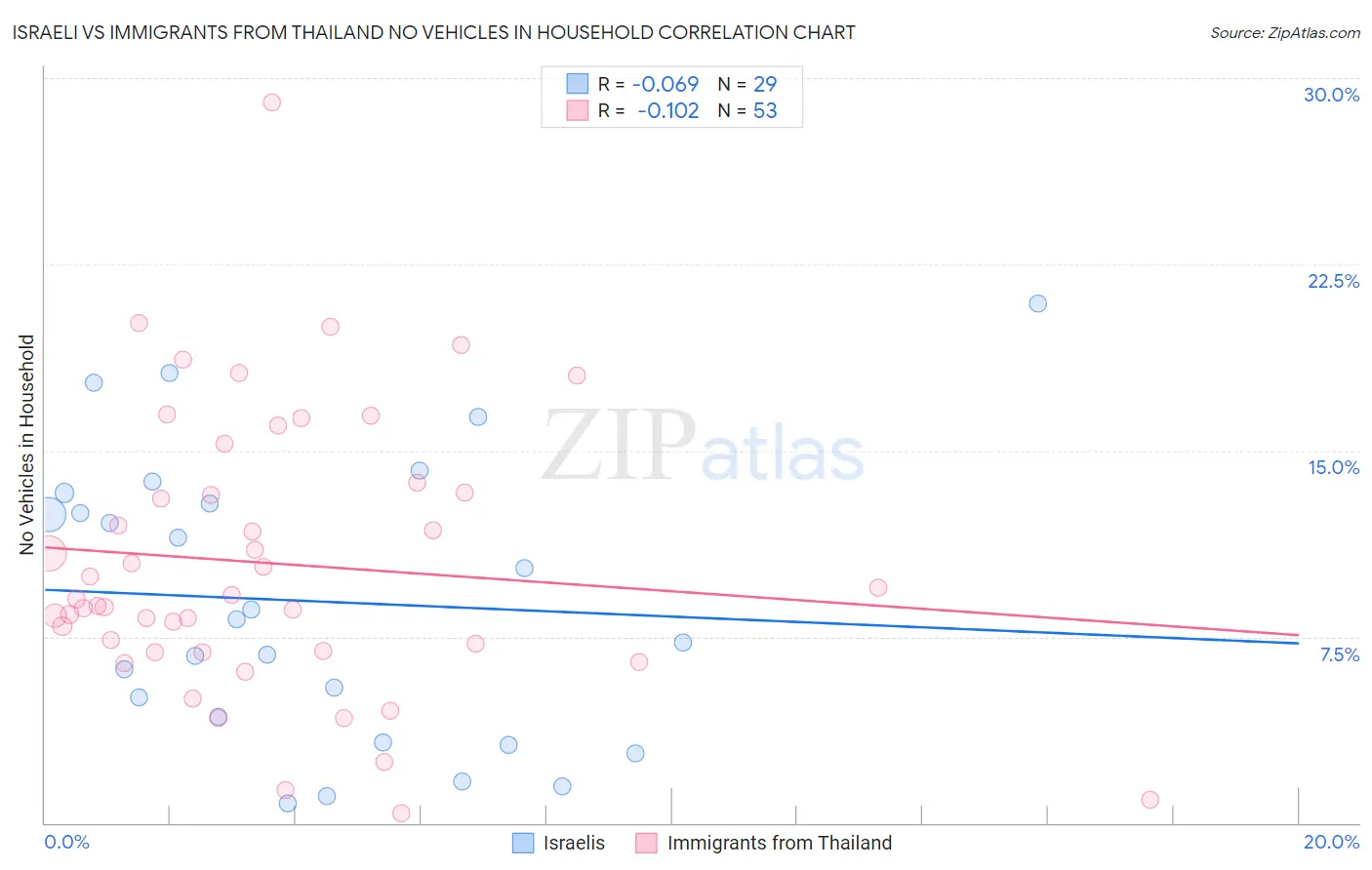 Israeli vs Immigrants from Thailand No Vehicles in Household