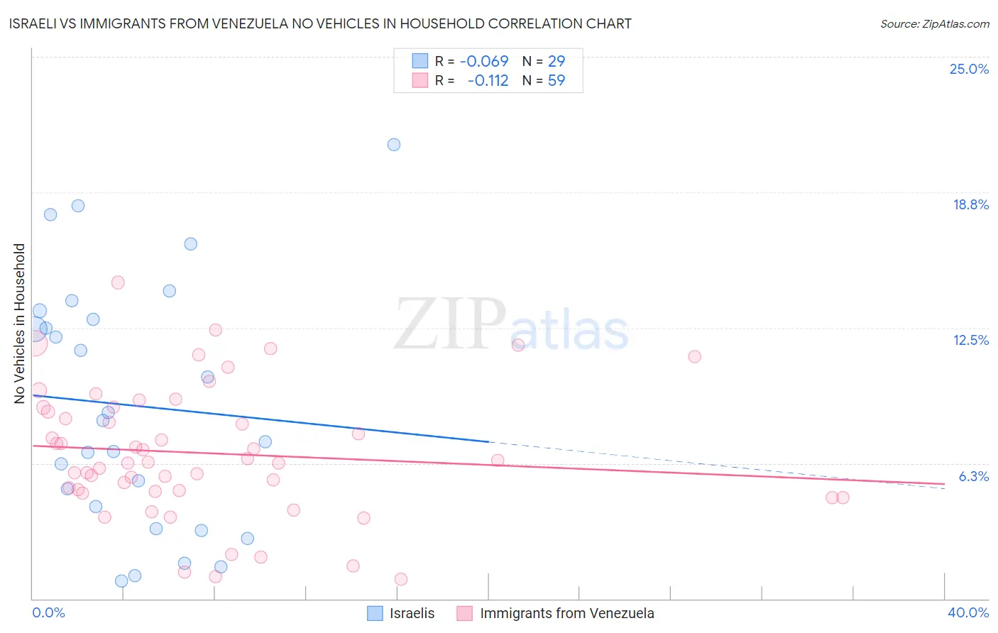Israeli vs Immigrants from Venezuela No Vehicles in Household