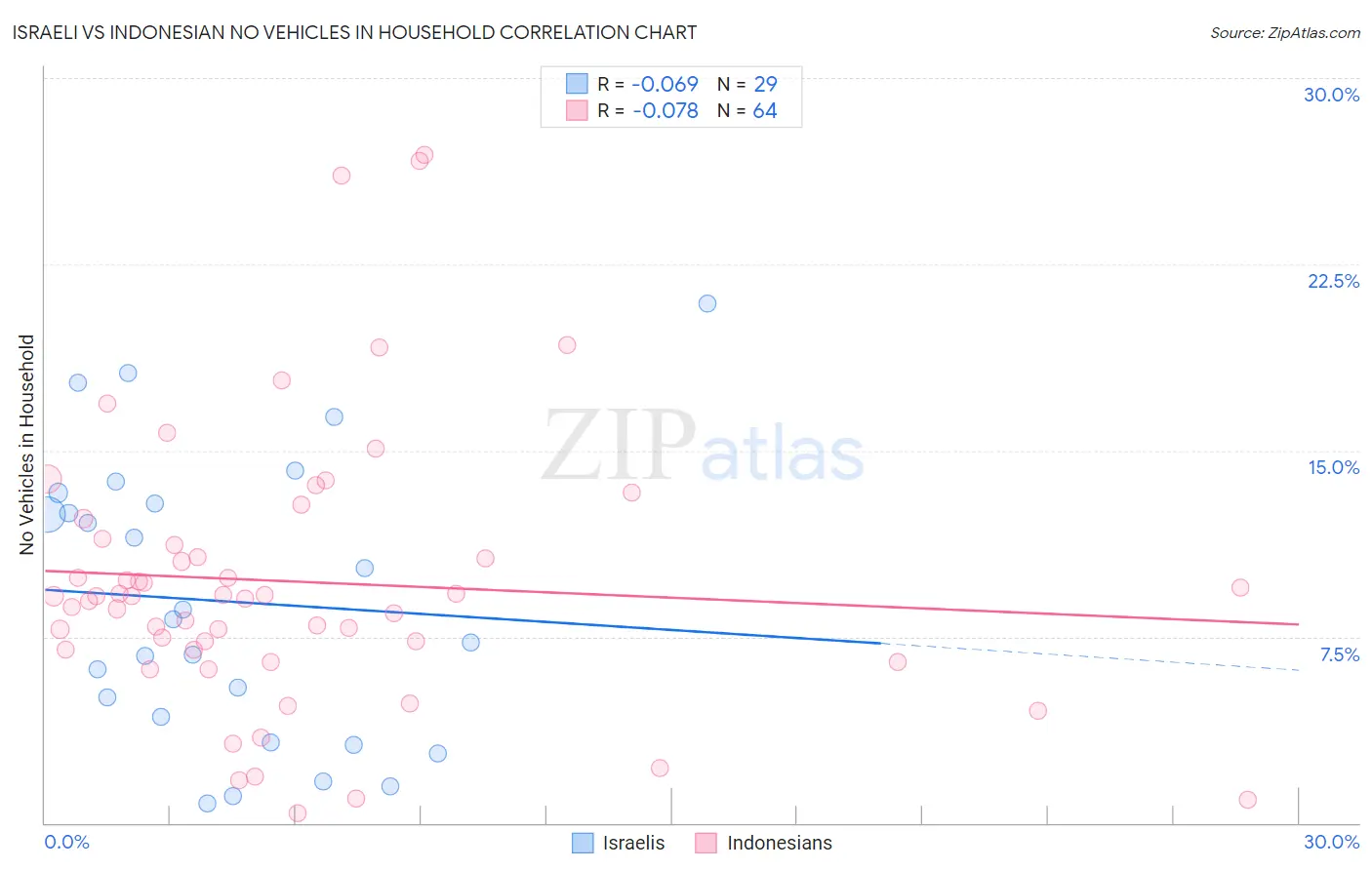 Israeli vs Indonesian No Vehicles in Household