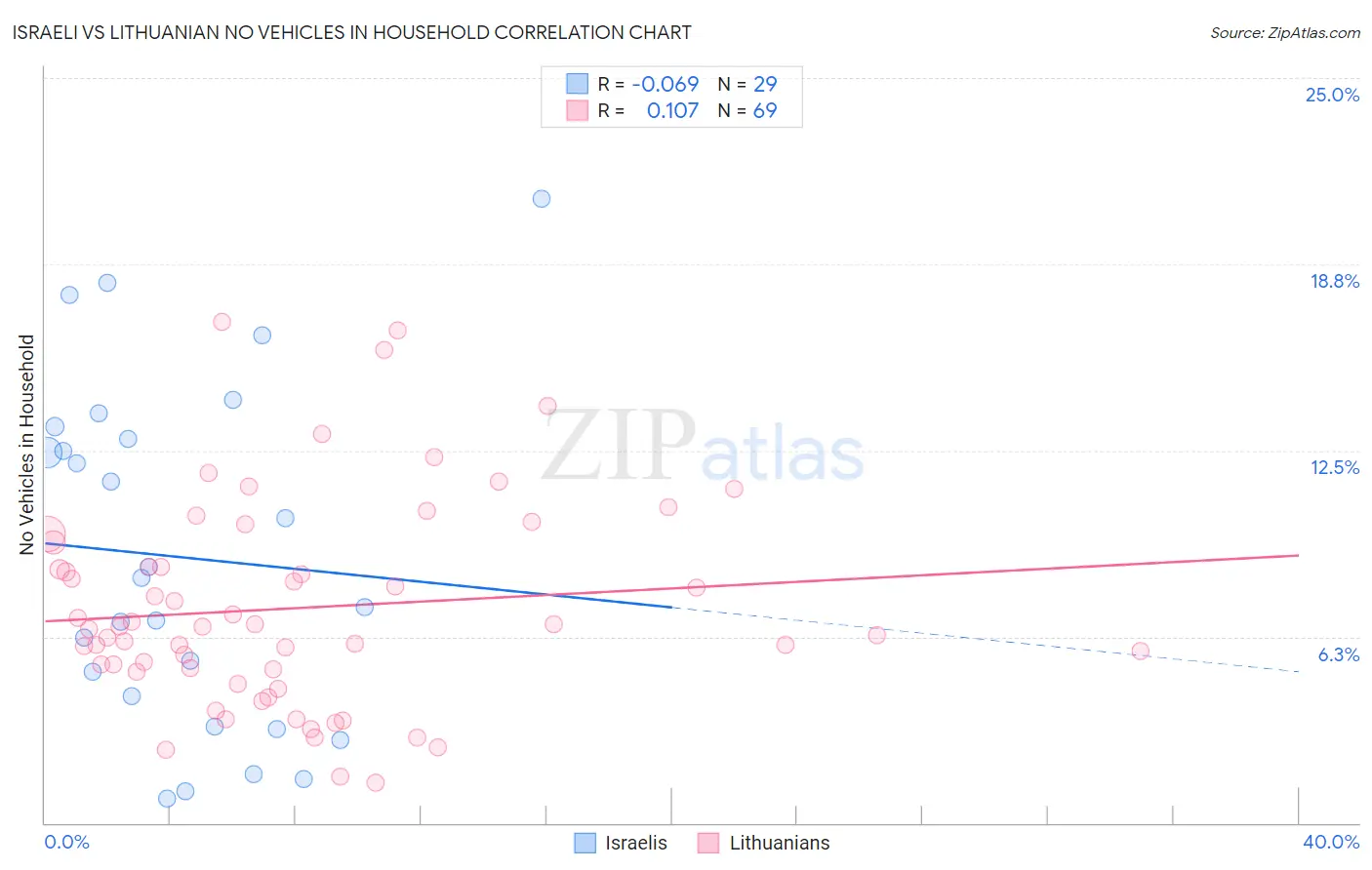 Israeli vs Lithuanian No Vehicles in Household