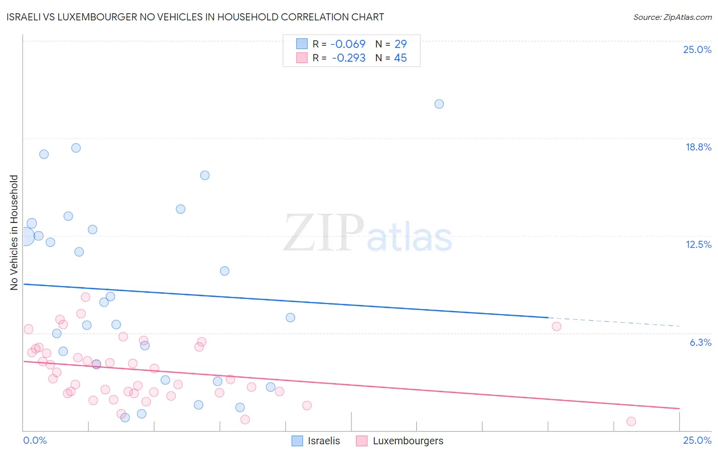 Israeli vs Luxembourger No Vehicles in Household