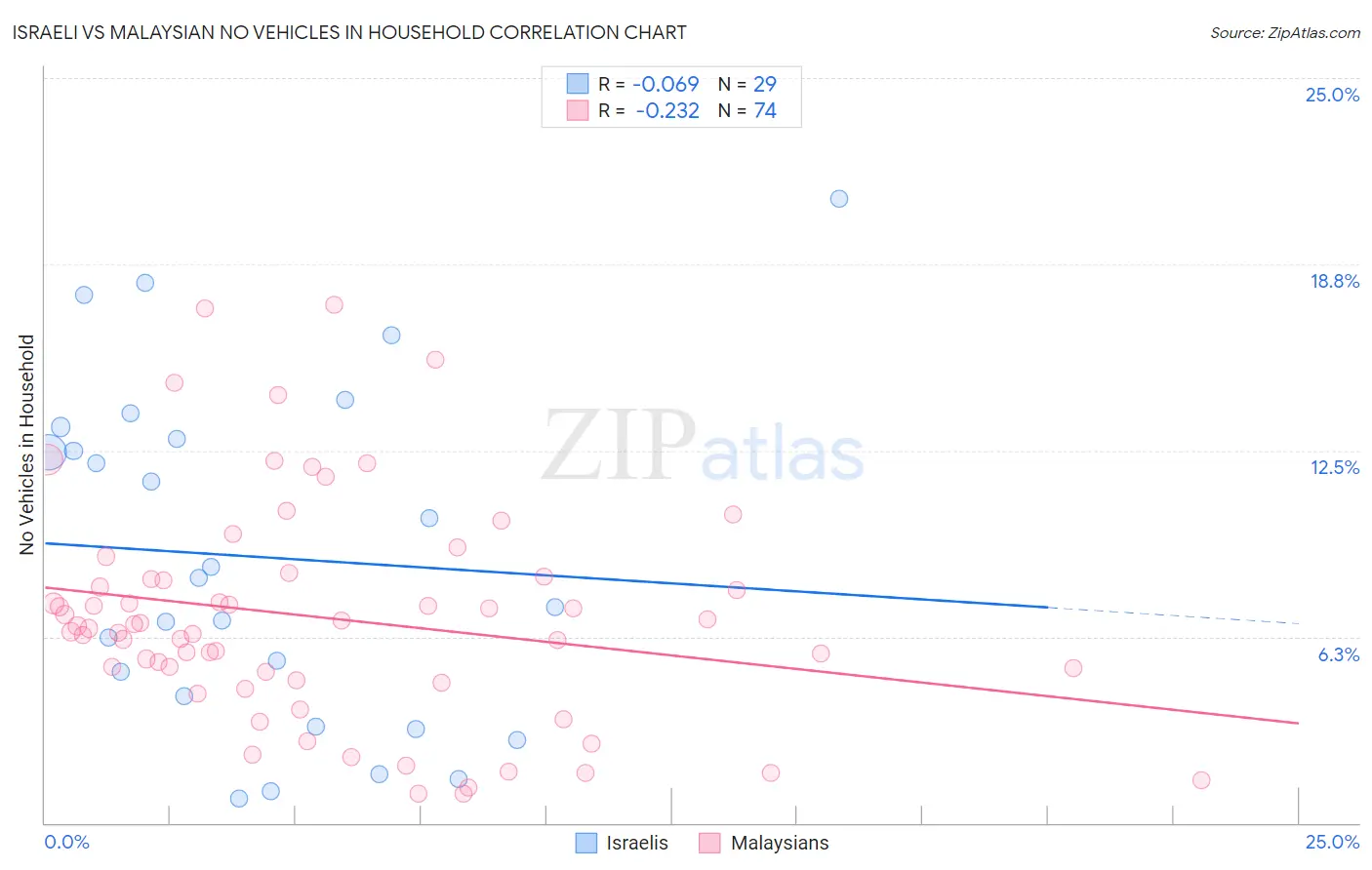 Israeli vs Malaysian No Vehicles in Household
