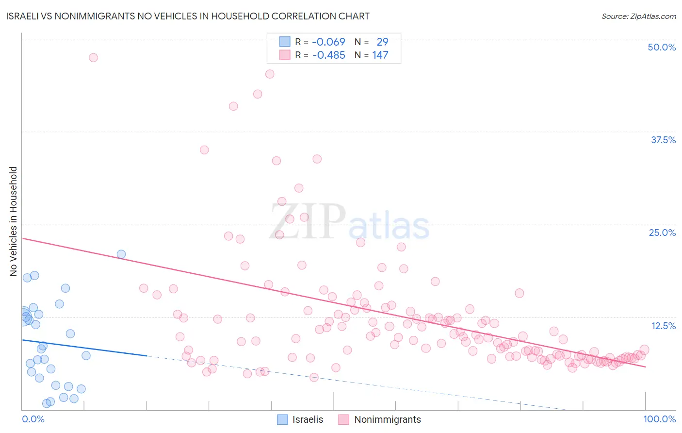 Israeli vs Nonimmigrants No Vehicles in Household