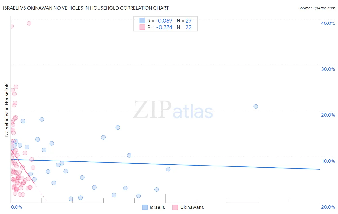 Israeli vs Okinawan No Vehicles in Household