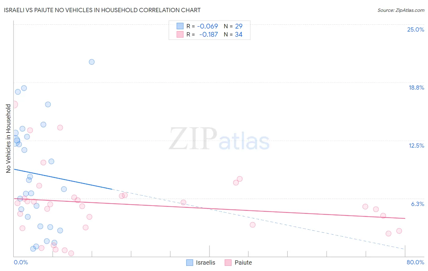Israeli vs Paiute No Vehicles in Household