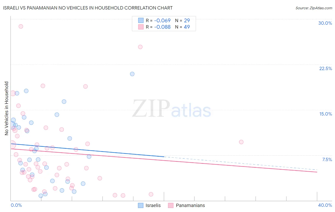 Israeli vs Panamanian No Vehicles in Household