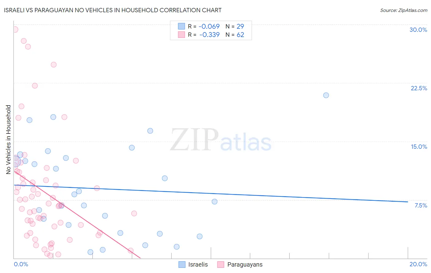 Israeli vs Paraguayan No Vehicles in Household