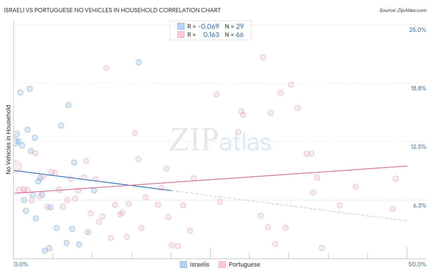 Israeli vs Portuguese No Vehicles in Household