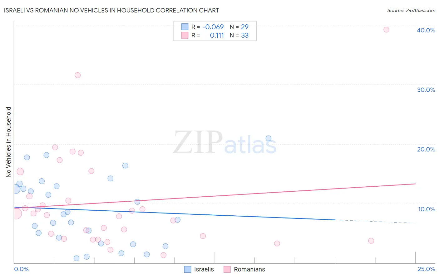 Israeli vs Romanian No Vehicles in Household