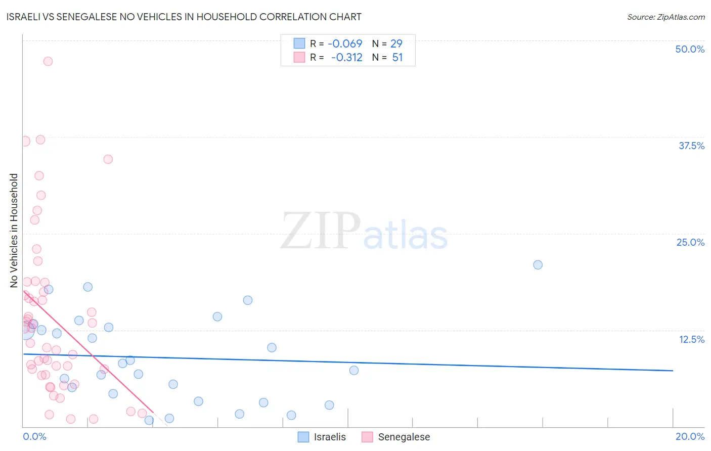 Israeli vs Senegalese No Vehicles in Household