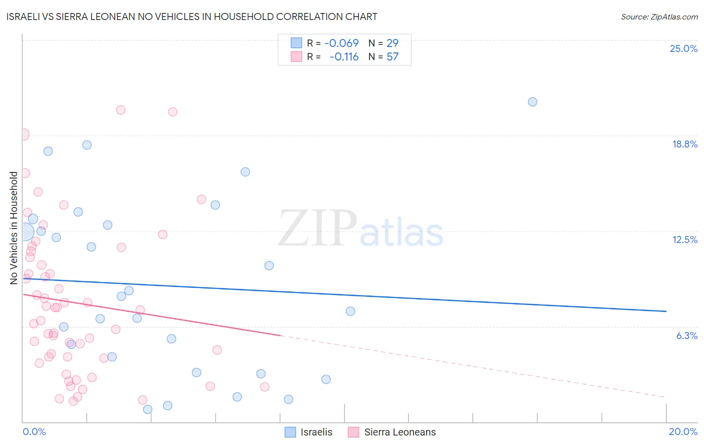 Israeli vs Sierra Leonean No Vehicles in Household