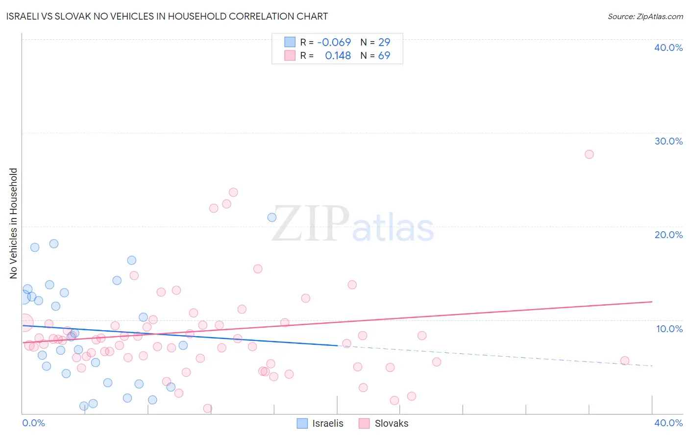 Israeli vs Slovak No Vehicles in Household