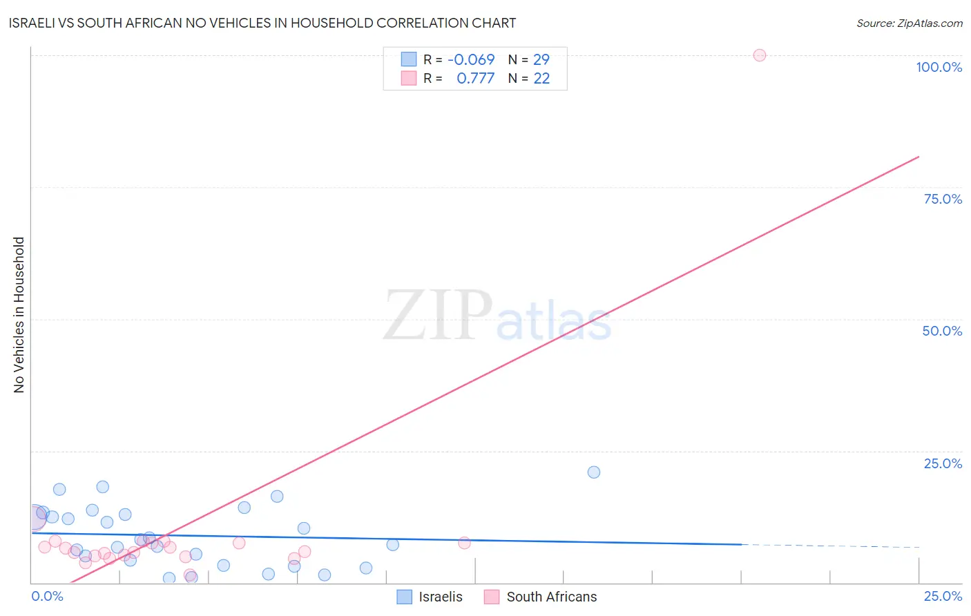 Israeli vs South African No Vehicles in Household