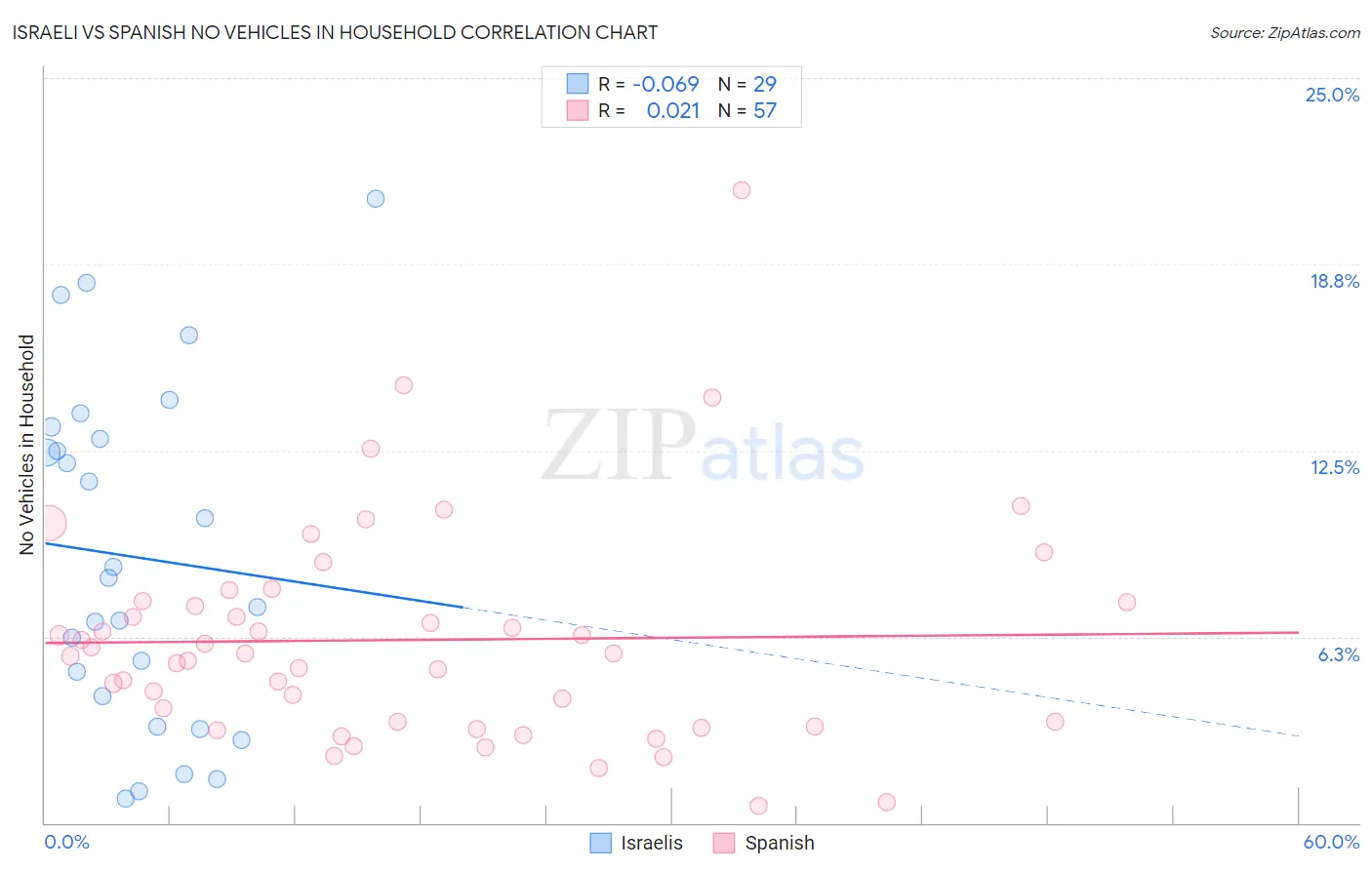 Israeli vs Spanish No Vehicles in Household
