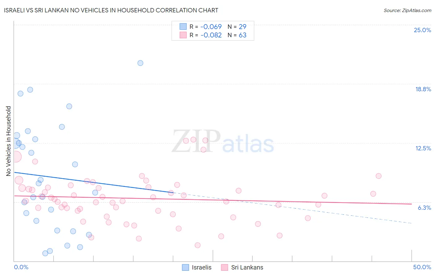 Israeli vs Sri Lankan No Vehicles in Household