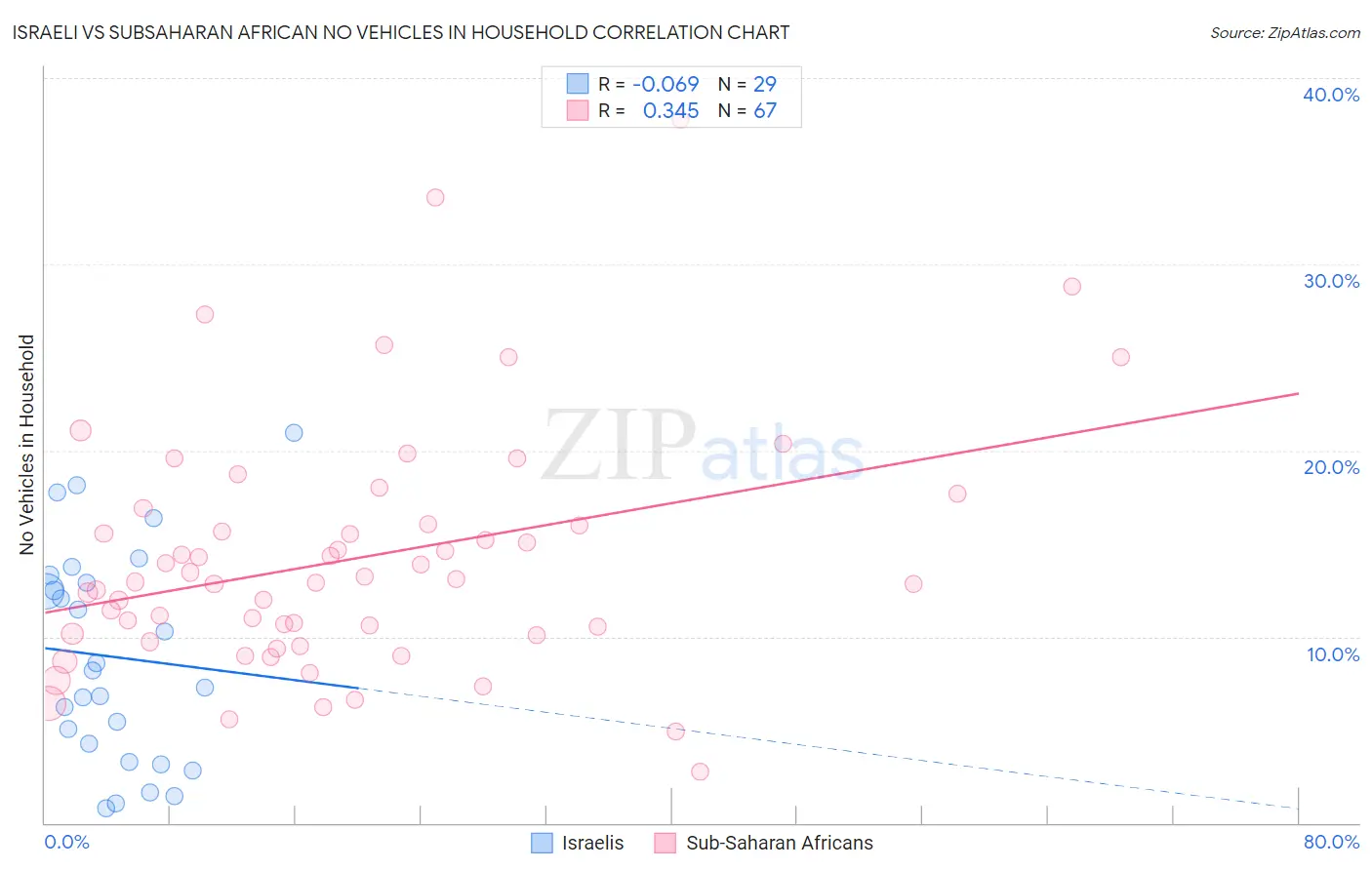 Israeli vs Subsaharan African No Vehicles in Household