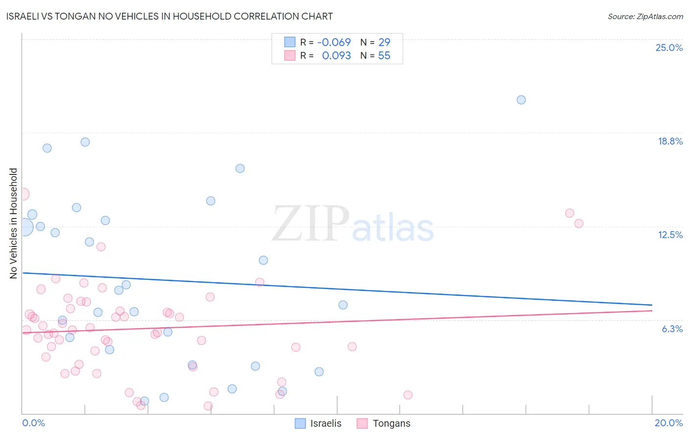 Israeli vs Tongan No Vehicles in Household