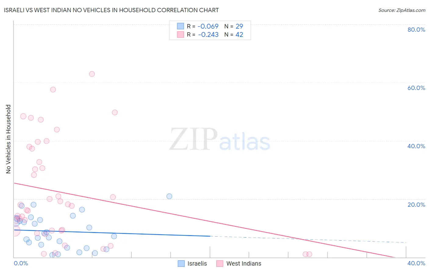 Israeli vs West Indian No Vehicles in Household