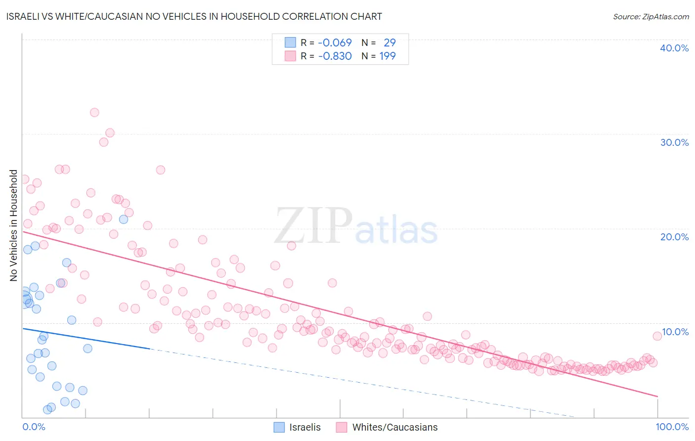 Israeli vs White/Caucasian No Vehicles in Household