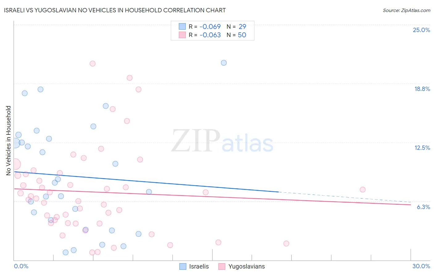 Israeli vs Yugoslavian No Vehicles in Household