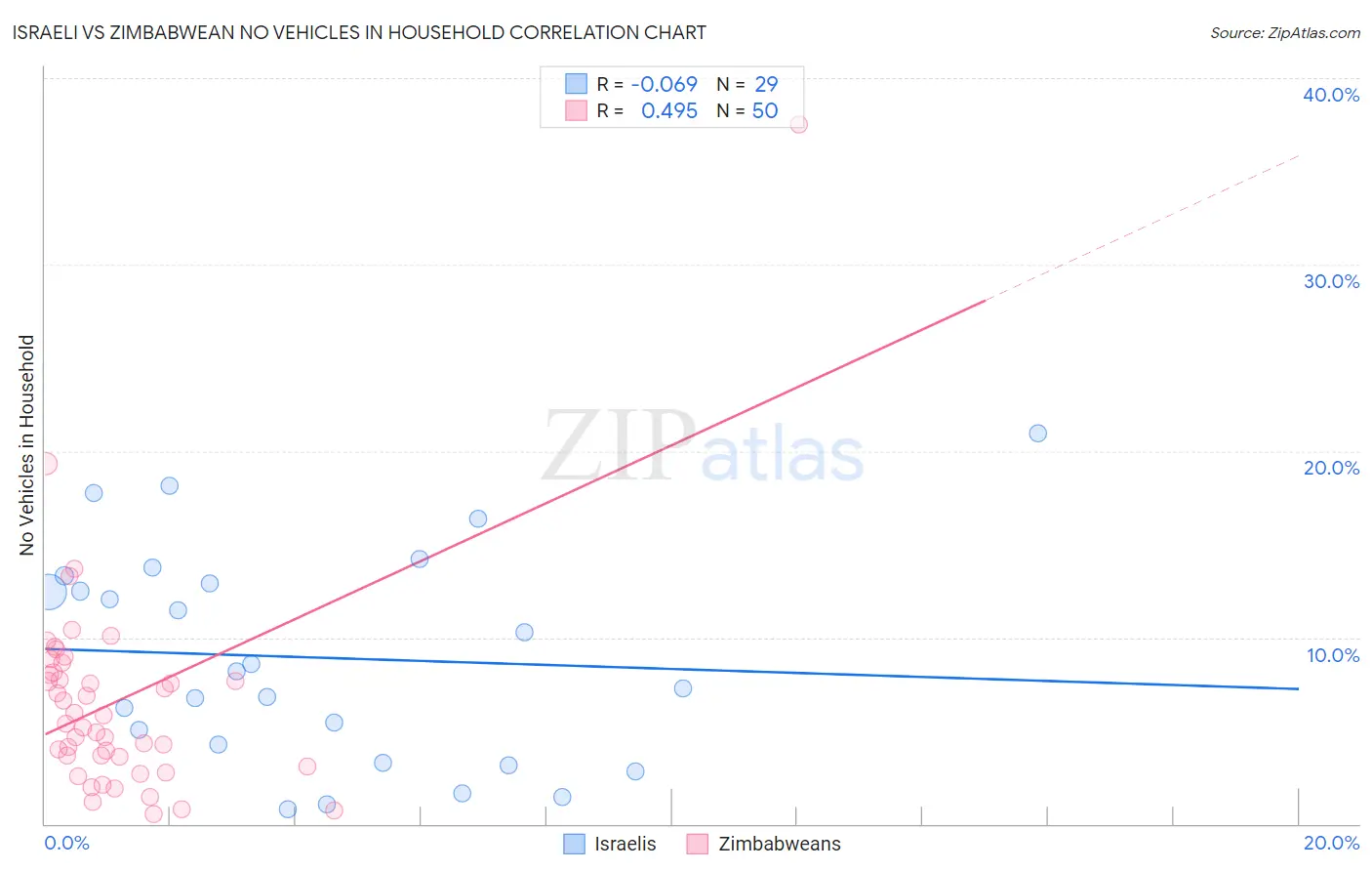 Israeli vs Zimbabwean No Vehicles in Household