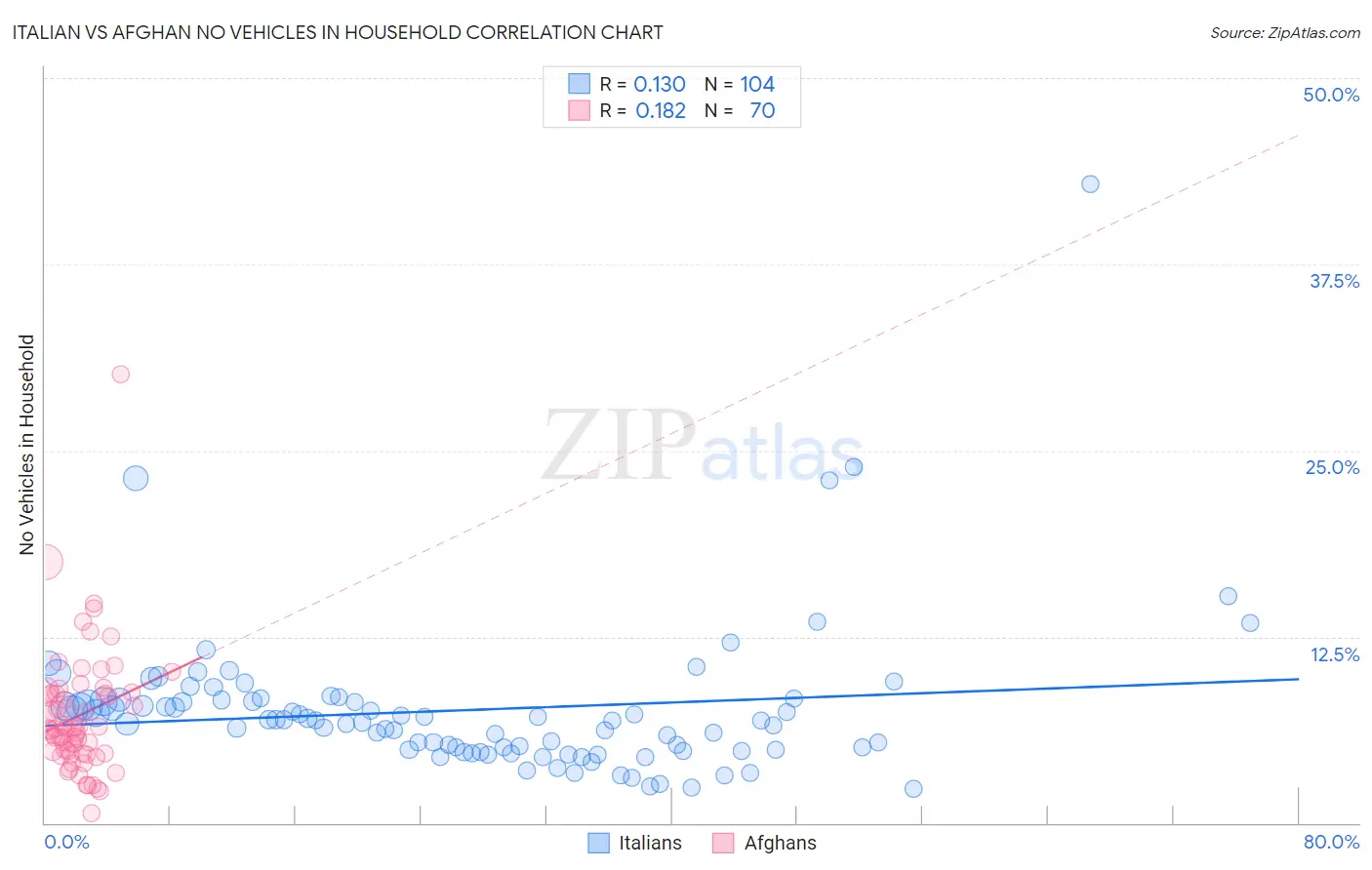 Italian vs Afghan No Vehicles in Household