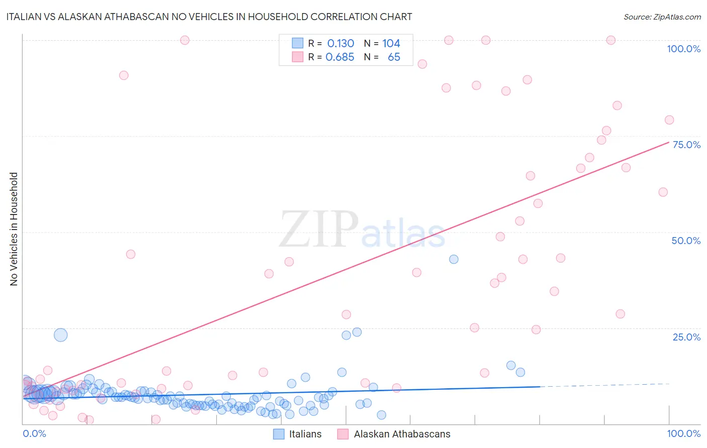 Italian vs Alaskan Athabascan No Vehicles in Household