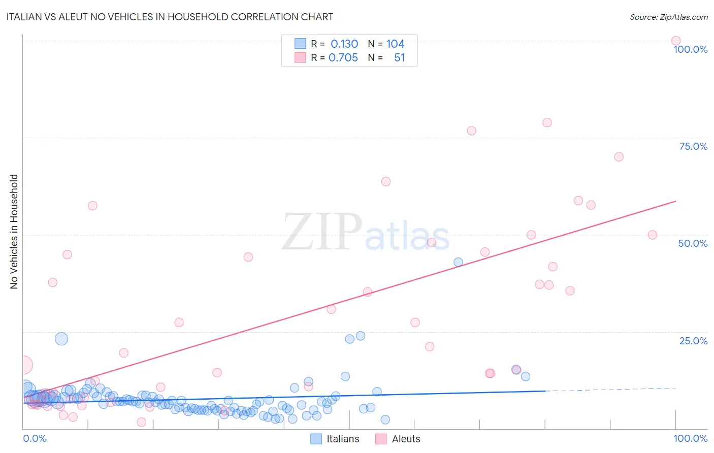 Italian vs Aleut No Vehicles in Household