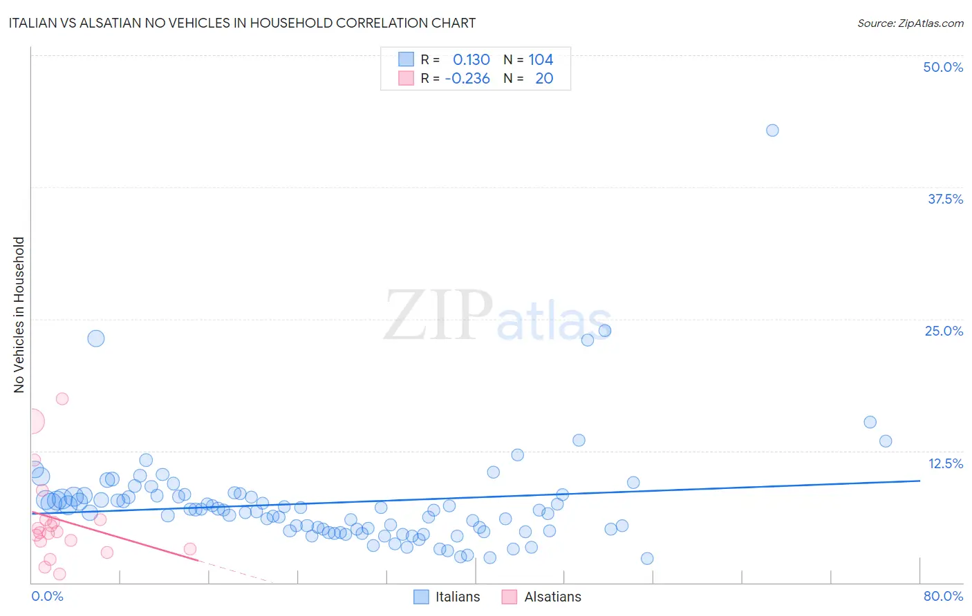 Italian vs Alsatian No Vehicles in Household