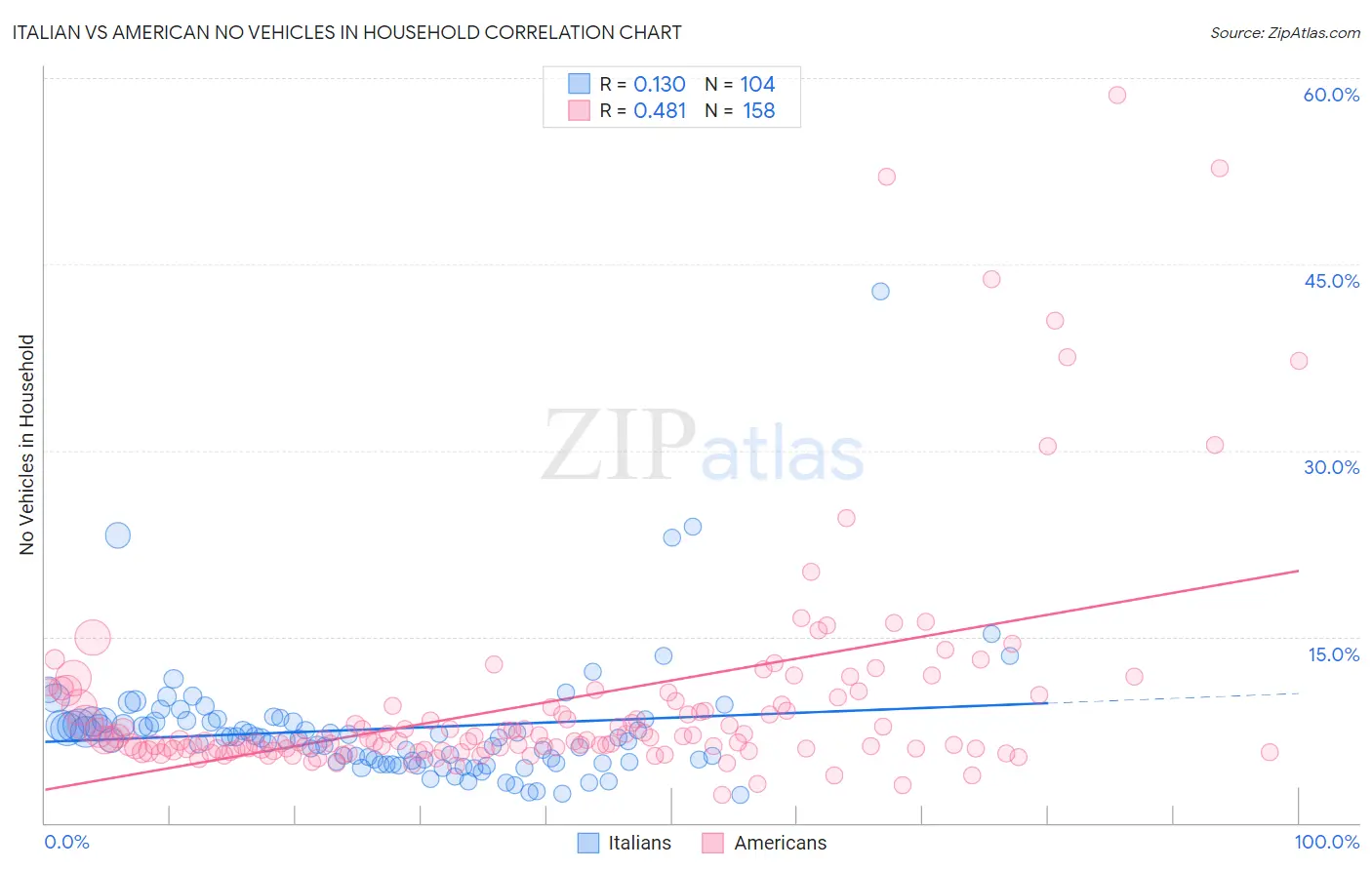 Italian vs American No Vehicles in Household