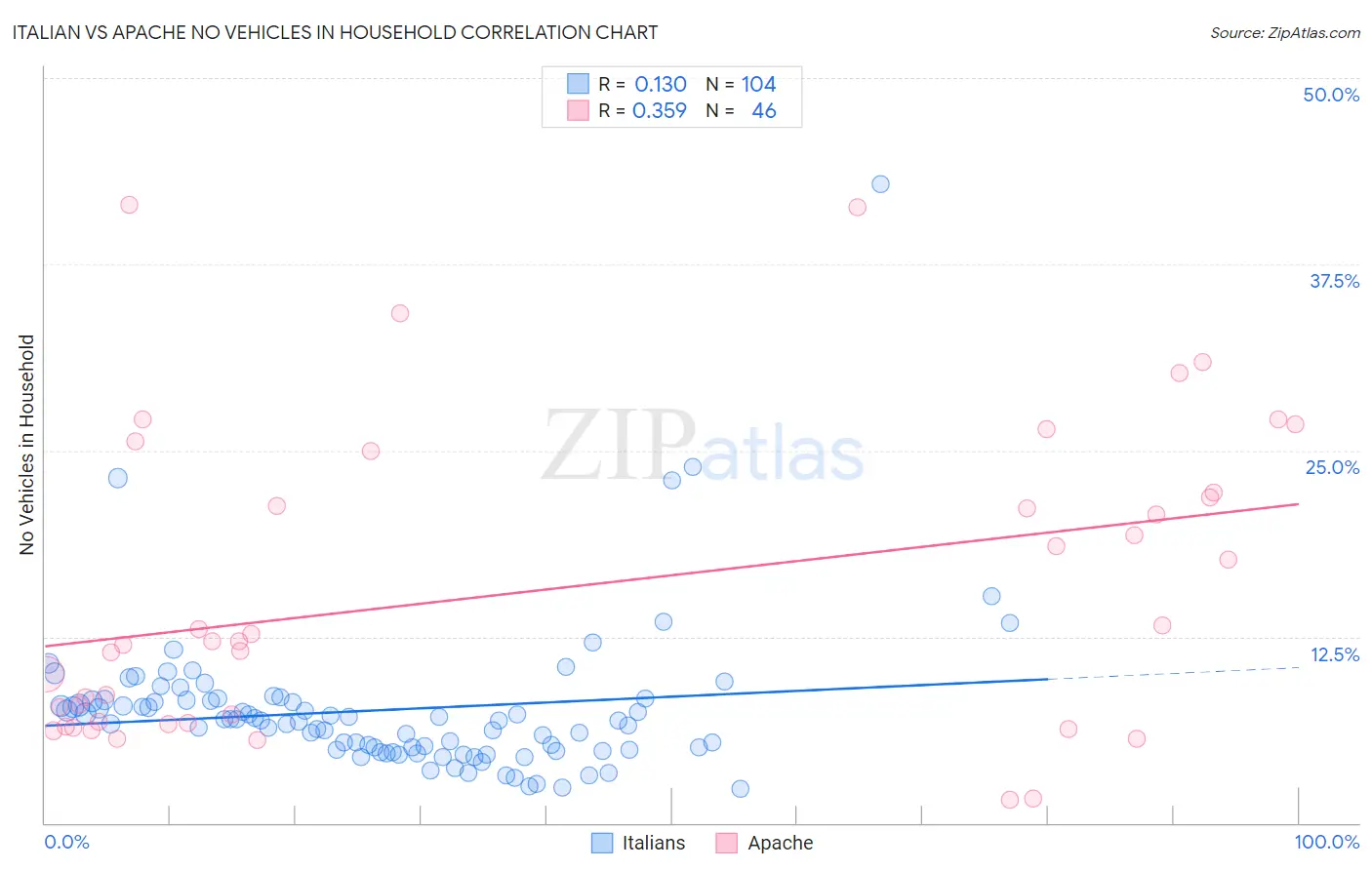 Italian vs Apache No Vehicles in Household