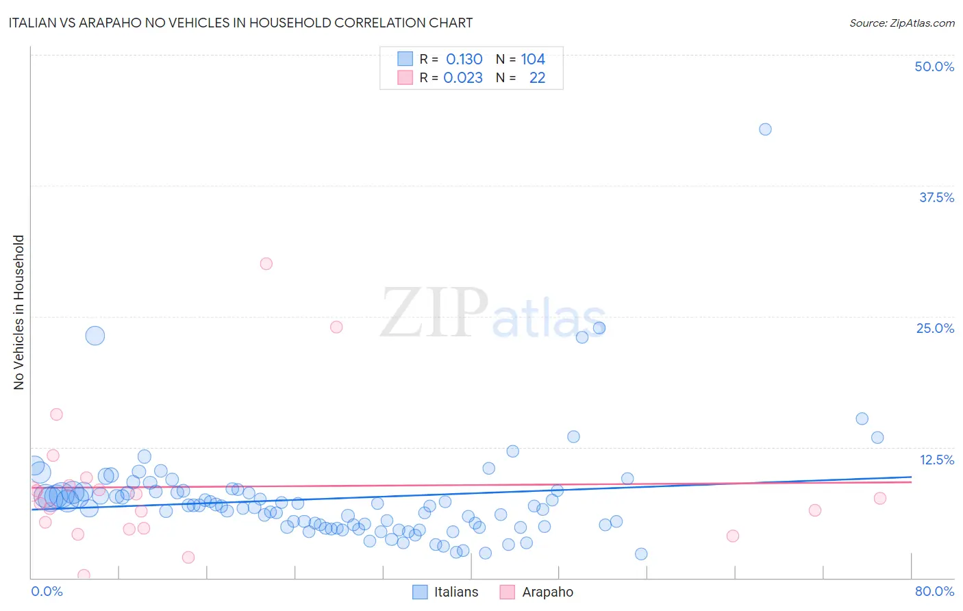 Italian vs Arapaho No Vehicles in Household