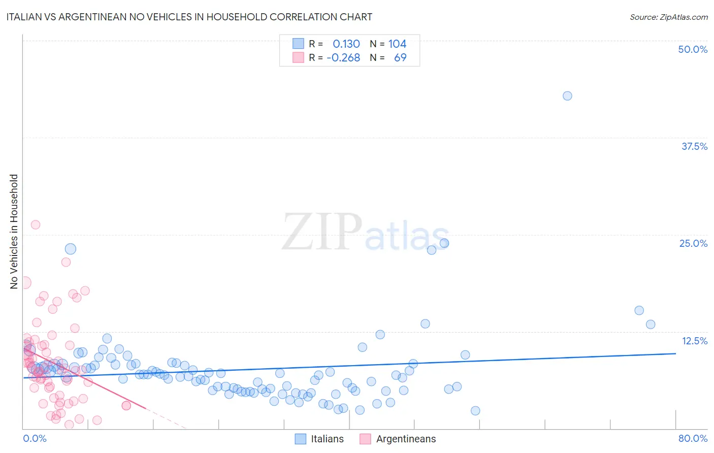 Italian vs Argentinean No Vehicles in Household