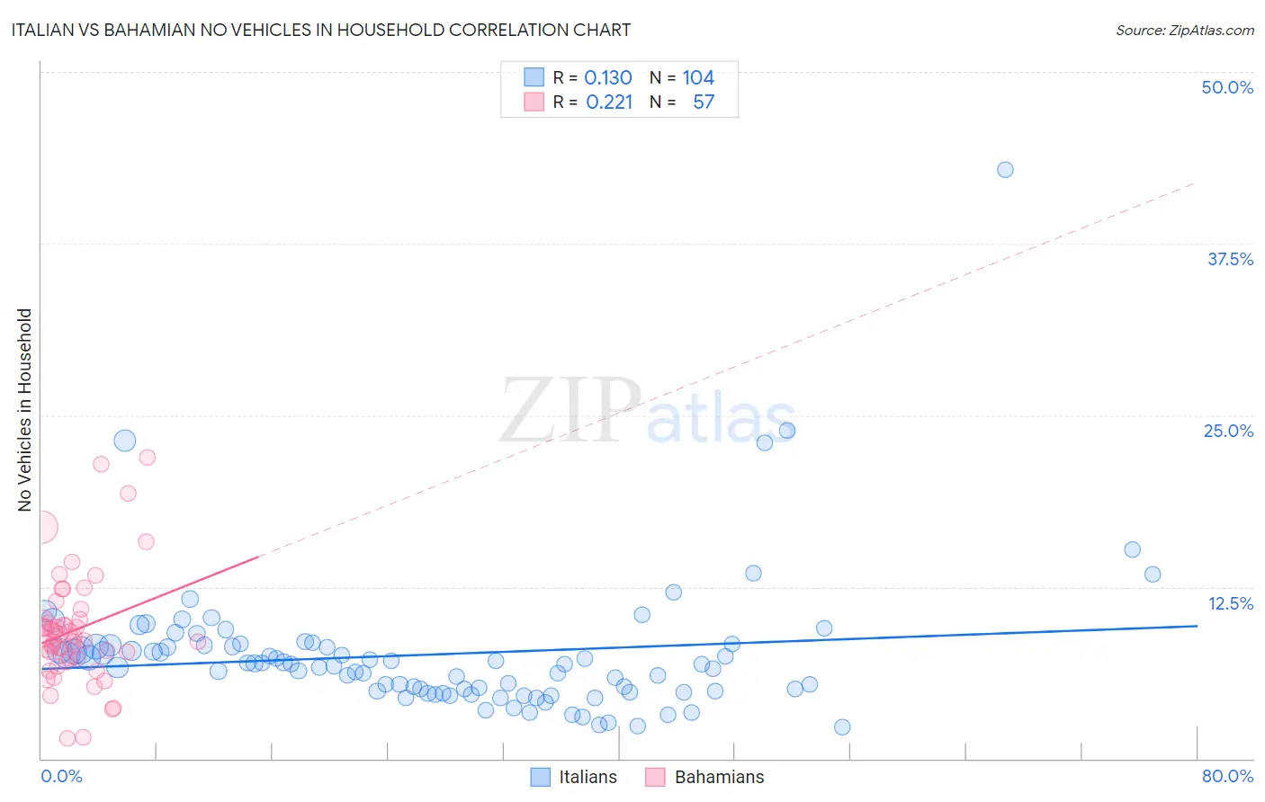 Italian vs Bahamian No Vehicles in Household